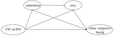 Materialism and envy as mediators between upward social comparison on social network sites and online compulsive buying among college students